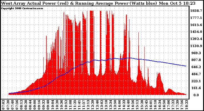 Solar PV/Inverter Performance West Array Actual & Running Average Power Output