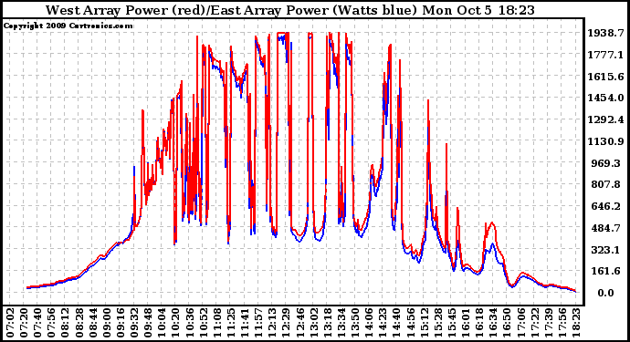 Solar PV/Inverter Performance Photovoltaic Panel Power Output