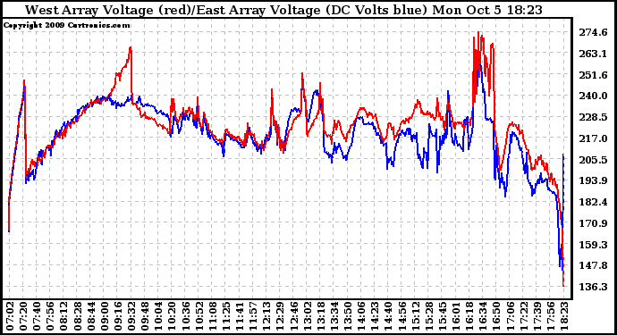 Solar PV/Inverter Performance Photovoltaic Panel Voltage Output