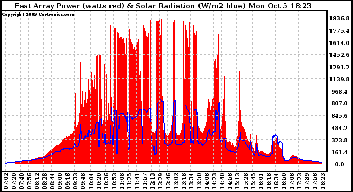 Solar PV/Inverter Performance East Array Power Output & Solar Radiation