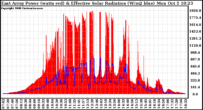 Solar PV/Inverter Performance East Array Power Output & Effective Solar Radiation