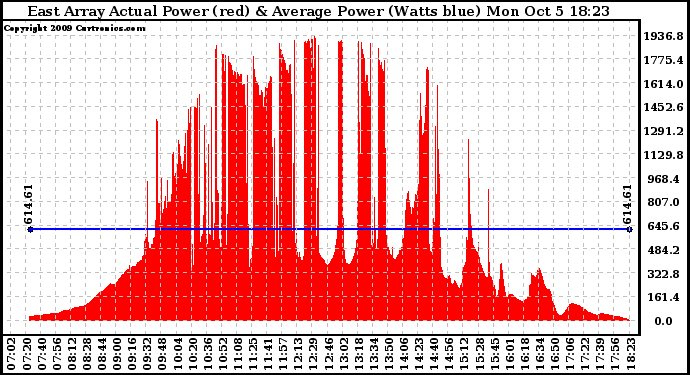 Solar PV/Inverter Performance East Array Actual & Average Power Output