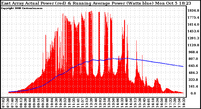 Solar PV/Inverter Performance East Array Actual & Running Average Power Output