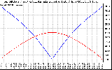 Solar PV/Inverter Performance Sun Altitude Angle & Azimuth Angle