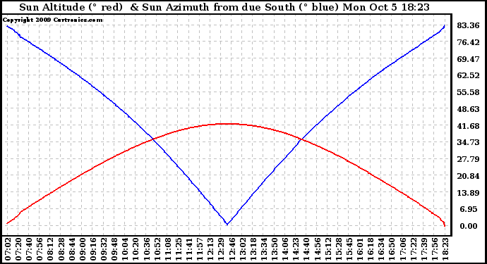 Solar PV/Inverter Performance Sun Altitude Angle & Azimuth Angle