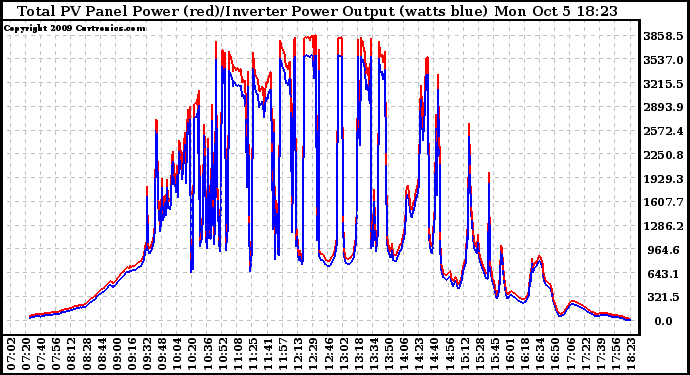 Solar PV/Inverter Performance PV Panel Power Output & Inverter Power Output