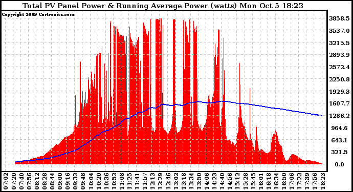 Solar PV/Inverter Performance Total PV Panel & Running Average Power Output