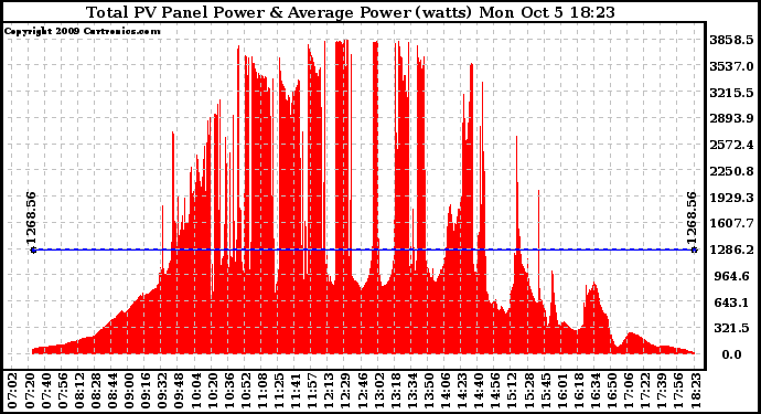 Solar PV/Inverter Performance Total PV Panel Power Output