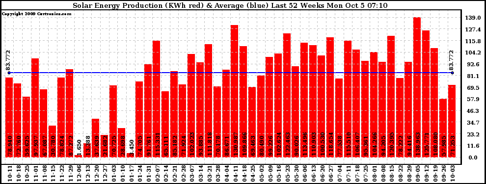 Solar PV/Inverter Performance Weekly Solar Energy Production Last 52 Weeks