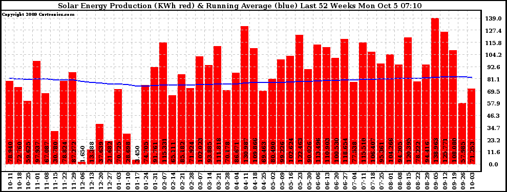 Solar PV/Inverter Performance Weekly Solar Energy Production Running Average Last 52 Weeks