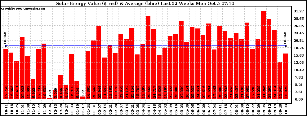 Solar PV/Inverter Performance Weekly Solar Energy Production Value Last 52 Weeks