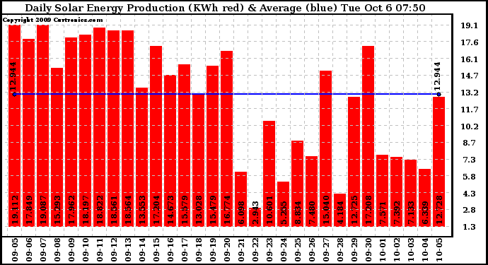 Solar PV/Inverter Performance Daily Solar Energy Production