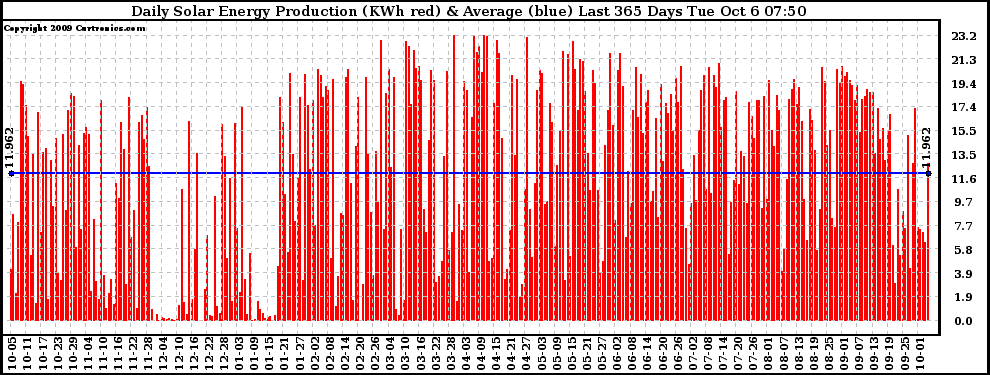 Solar PV/Inverter Performance Daily Solar Energy Production Last 365 Days