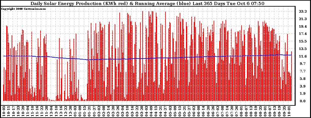 Solar PV/Inverter Performance Daily Solar Energy Production Running Average Last 365 Days