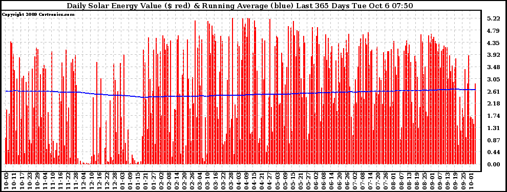 Solar PV/Inverter Performance Daily Solar Energy Production Value Running Average Last 365 Days