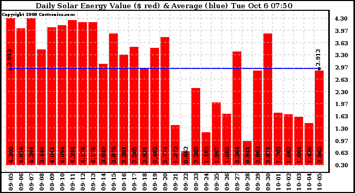 Solar PV/Inverter Performance Daily Solar Energy Production Value