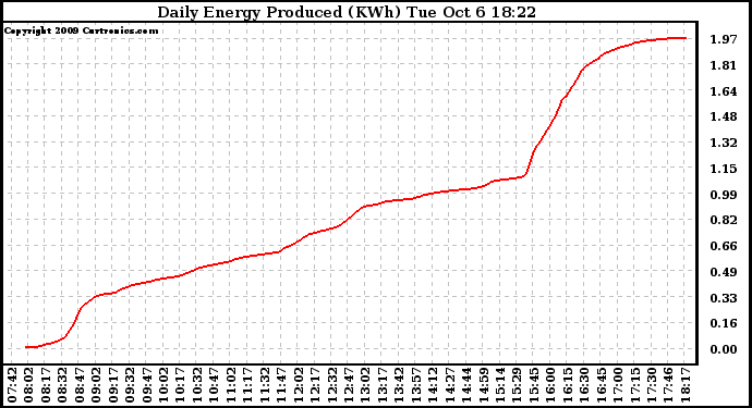 Solar PV/Inverter Performance Daily Energy Production