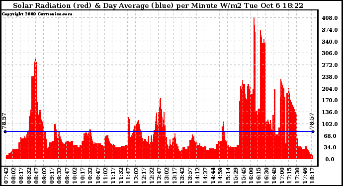 Solar PV/Inverter Performance Solar Radiation & Day Average per Minute