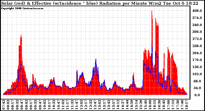 Solar PV/Inverter Performance Solar Radiation & Effective Solar Radiation per Minute