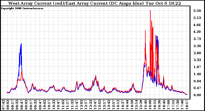 Solar PV/Inverter Performance Photovoltaic Panel Current Output