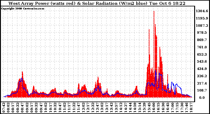 Solar PV/Inverter Performance West Array Power Output & Solar Radiation