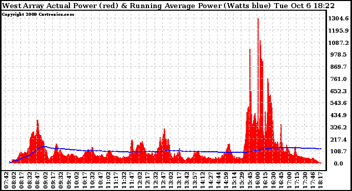 Solar PV/Inverter Performance West Array Actual & Running Average Power Output