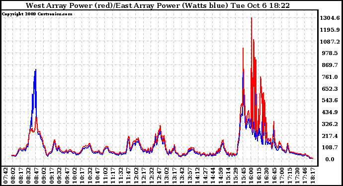 Solar PV/Inverter Performance Photovoltaic Panel Power Output