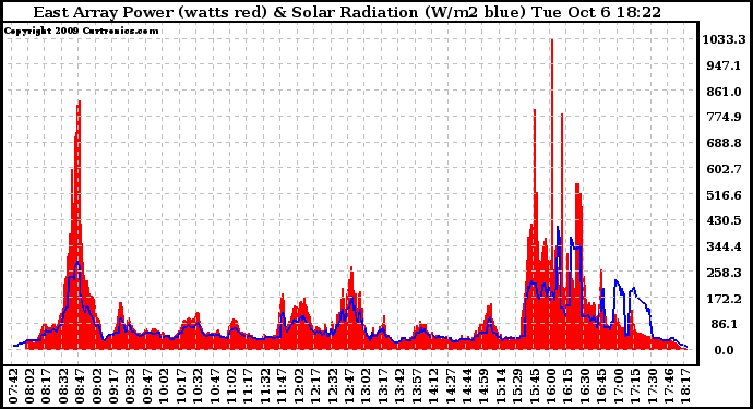 Solar PV/Inverter Performance East Array Power Output & Solar Radiation