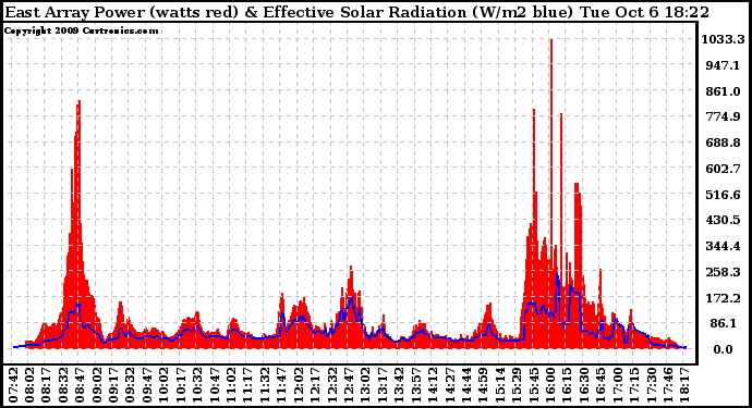 Solar PV/Inverter Performance East Array Power Output & Effective Solar Radiation