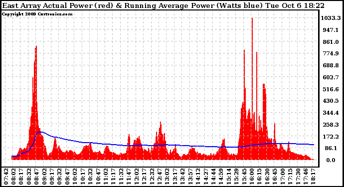 Solar PV/Inverter Performance East Array Actual & Running Average Power Output