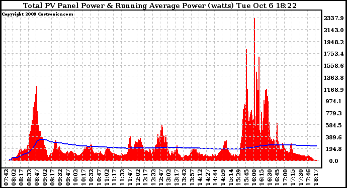 Solar PV/Inverter Performance Total PV Panel & Running Average Power Output