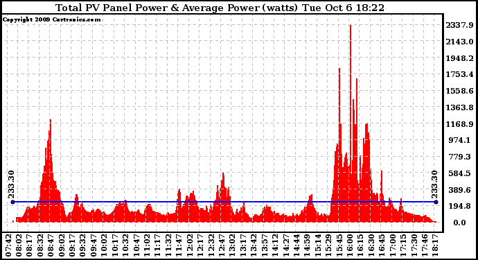 Solar PV/Inverter Performance Total PV Panel Power Output