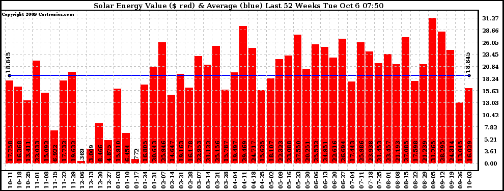 Solar PV/Inverter Performance Weekly Solar Energy Production Value Last 52 Weeks