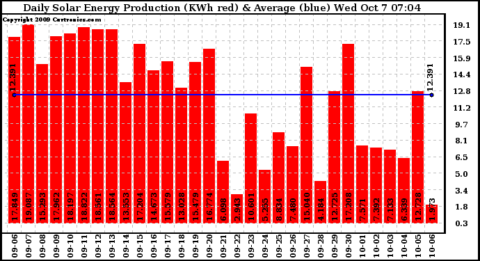 Solar PV/Inverter Performance Daily Solar Energy Production