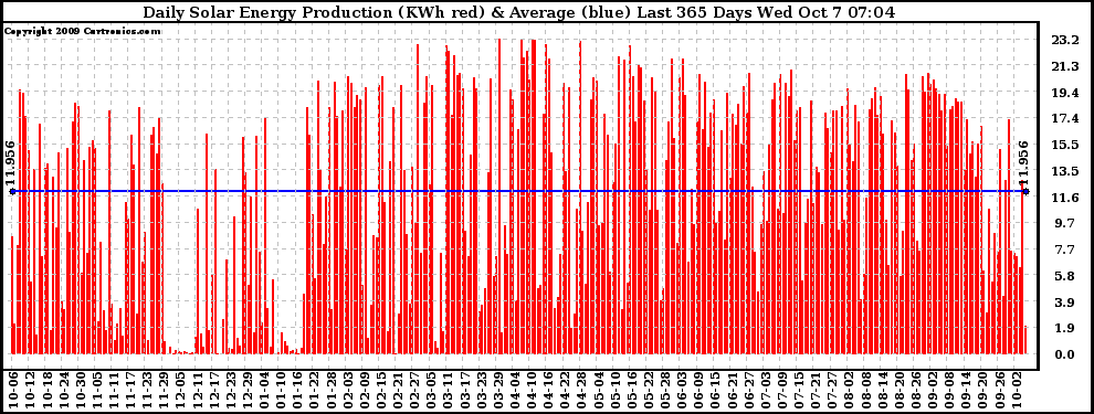 Solar PV/Inverter Performance Daily Solar Energy Production Last 365 Days