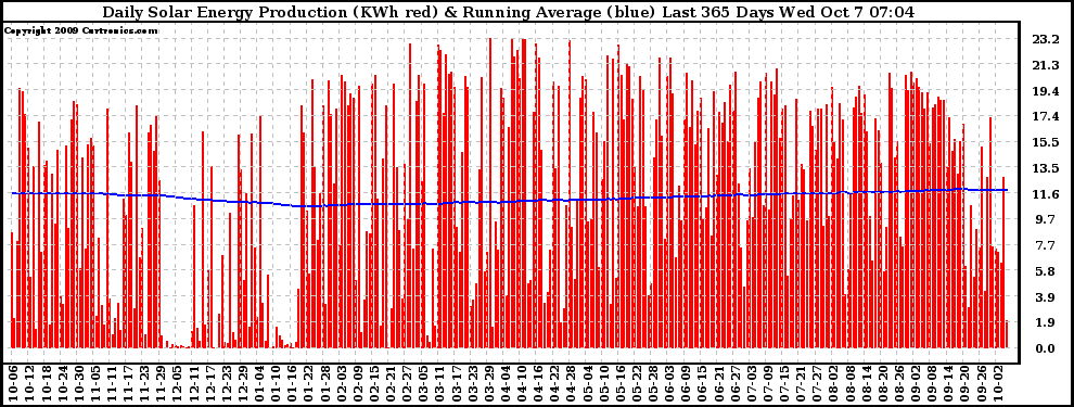 Solar PV/Inverter Performance Daily Solar Energy Production Running Average Last 365 Days