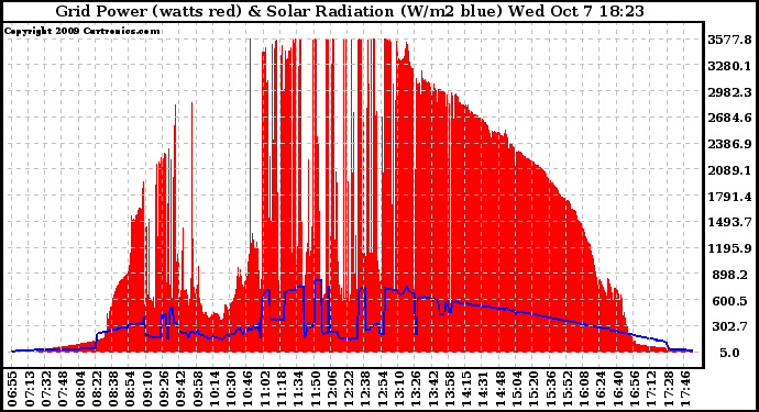 Solar PV/Inverter Performance Grid Power & Solar Radiation