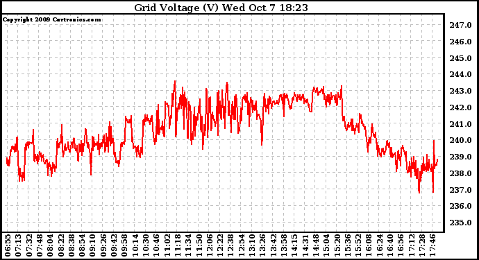 Solar PV/Inverter Performance Grid Voltage