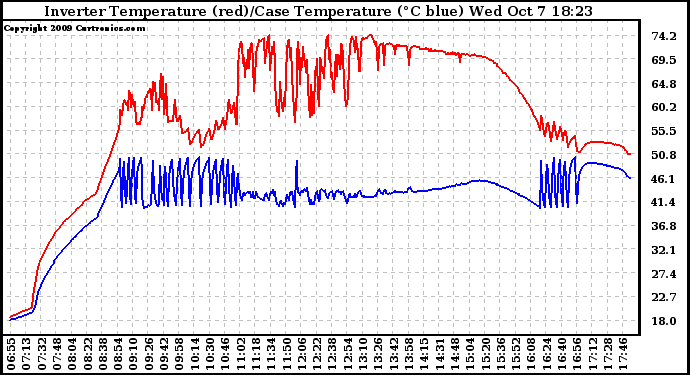 Solar PV/Inverter Performance Inverter Operating Temperature