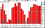 Solar PV/Inverter Performance Monthly Solar Energy Production Value