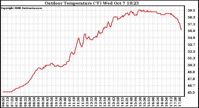 Solar PV/Inverter Performance Outdoor Temperature