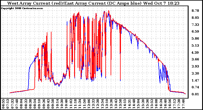 Solar PV/Inverter Performance Photovoltaic Panel Current Output