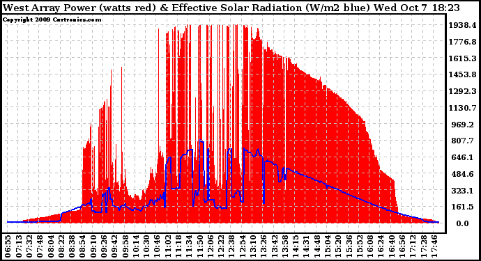 Solar PV/Inverter Performance West Array Power Output & Effective Solar Radiation