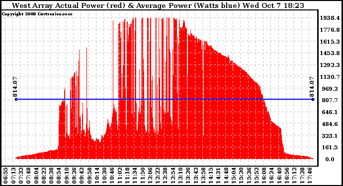 Solar PV/Inverter Performance West Array Actual & Average Power Output