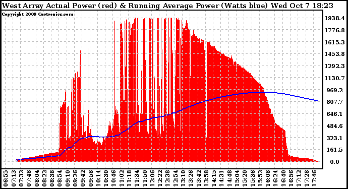 Solar PV/Inverter Performance West Array Actual & Running Average Power Output