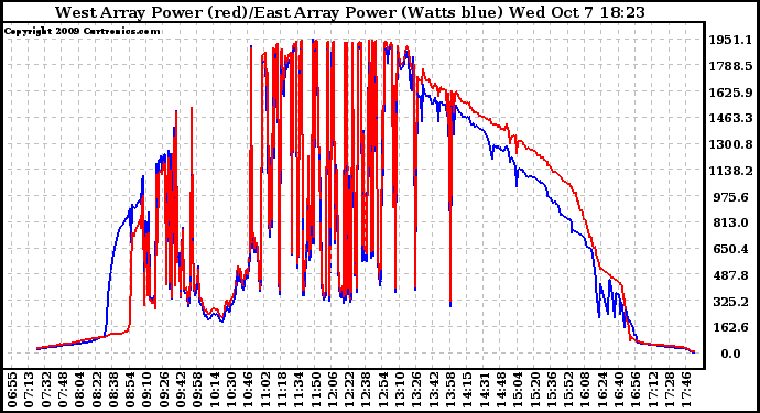 Solar PV/Inverter Performance Photovoltaic Panel Power Output