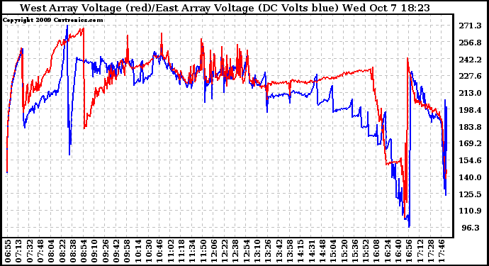 Solar PV/Inverter Performance Photovoltaic Panel Voltage Output