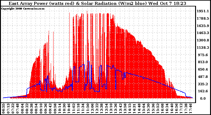 Solar PV/Inverter Performance East Array Power Output & Solar Radiation