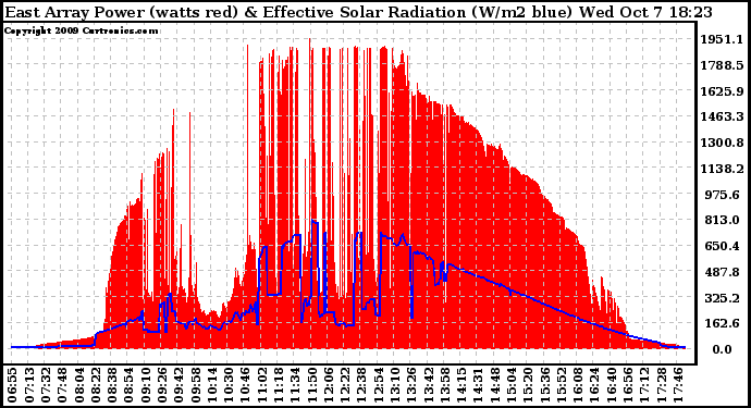 Solar PV/Inverter Performance East Array Power Output & Effective Solar Radiation