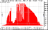 Solar PV/Inverter Performance East Array Actual & Average Power Output